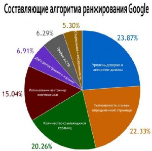 алгоритм ранжирования